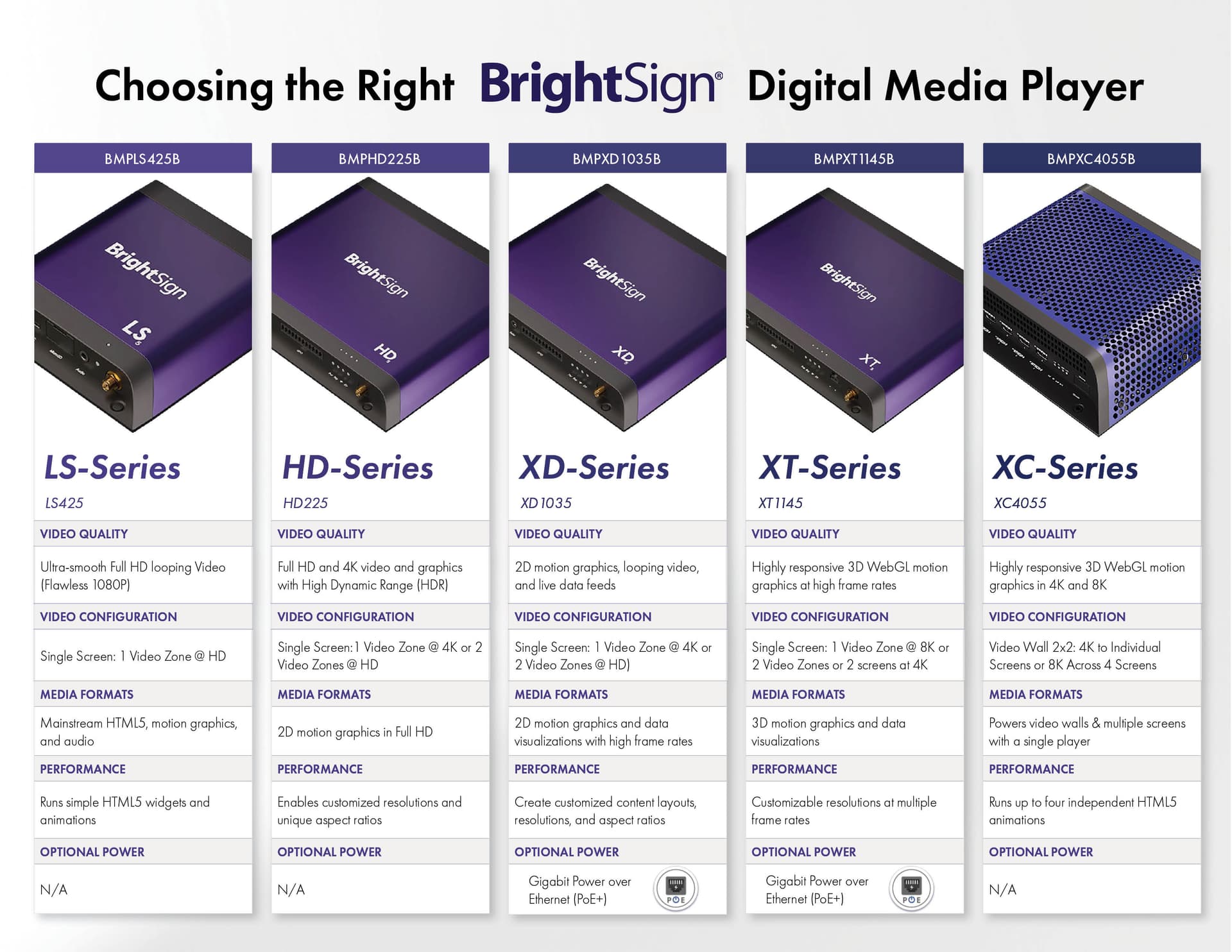 Brightsign XT1145: live stream media player with five options to help fit the solution your business needs