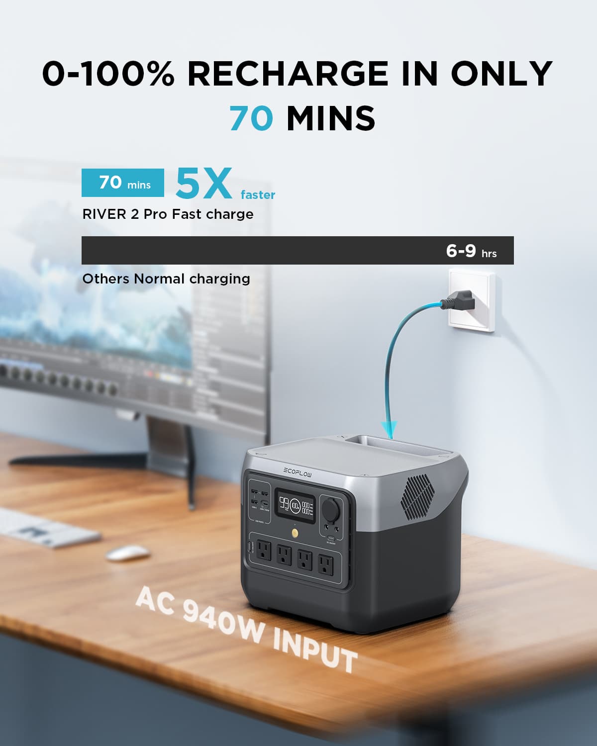 EcoFlow RIVER 2 Pro portable power station with 0-100% recharge in only 70 mins. 70 mins, 5X faster, river2 pro fast charge. 6-9hrs. Others normal charging. AC 940W input.