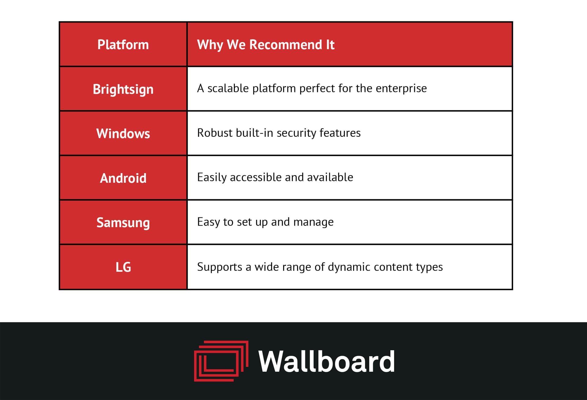 Wallboard digital display software is recommended for the following platforms. Brightsign because it is a scalable platform perfect for the enterprise, windows because it has robust built-in security features, android because it is easily accessible and available, samsung because it is easy to set up and manage, and LG because it supports a wide range of dynamic content types